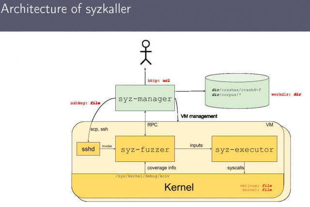 Фаззинг ядра Linux на практике (Александр Попов, ISPRASOPEN-2019)!.jpg